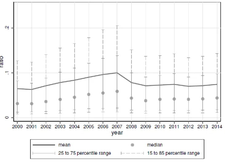 Figure 4: Individual Dispatched Worker Ratio 2000–2014 