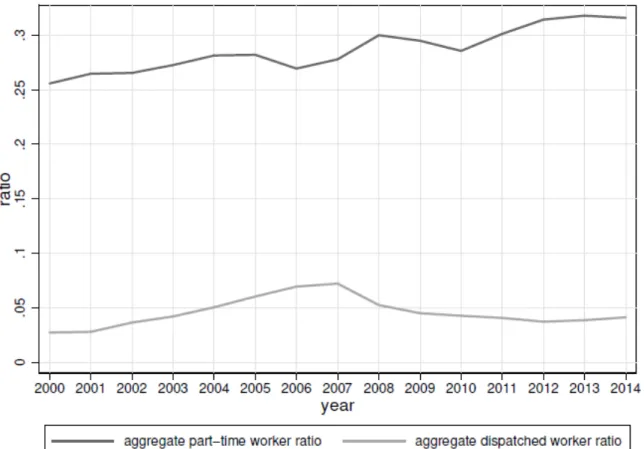 Figure 1: Non-regular Worker Ratio 2000–2014 