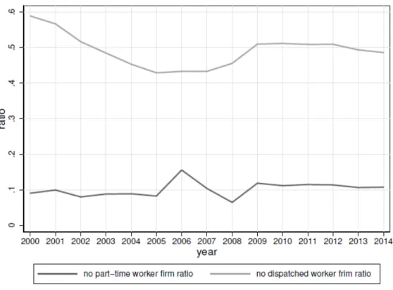 Figure 3: Individual Part-time Worker Ratio 2000–2014 