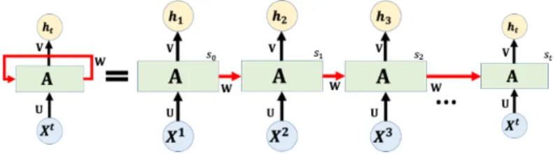 Figure 4: A unrolled recurrent neural network and the unfolding representation in time of the computation involved in its forward computation.