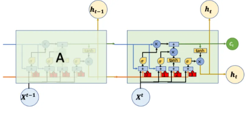 Figure 5: Synthetic description of a block of a Long Short Term Memory network.