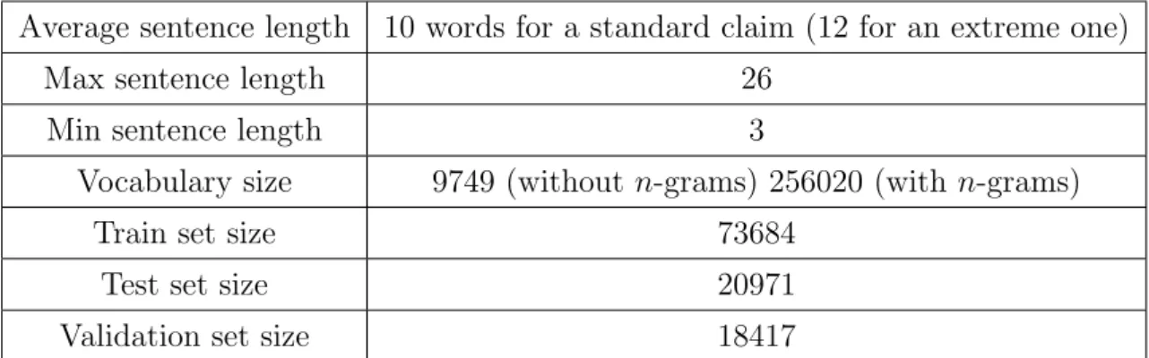 Table 2: Summarized characteristics of the reports. The dataset is split into the train set (containing the observations used to fit the parameter of the network), the validation set (used to tune the hyper-parameters), and the test set (used to measure th