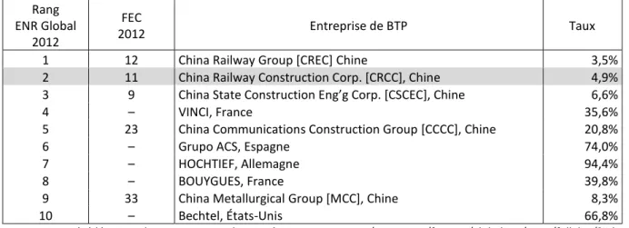 Tableau 4. – Taux de chiffre d’affaires international des dix premières entreprises de BTP  Rang 