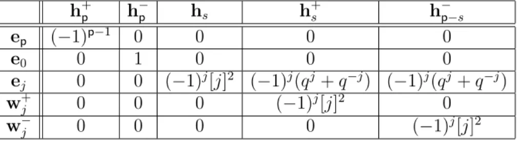 Table 1. Values of the pairing on a basis, here 1 ≤ j < p.
