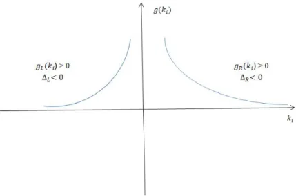 Figure 2.4: Large strikes asymptotic for the g(k) function