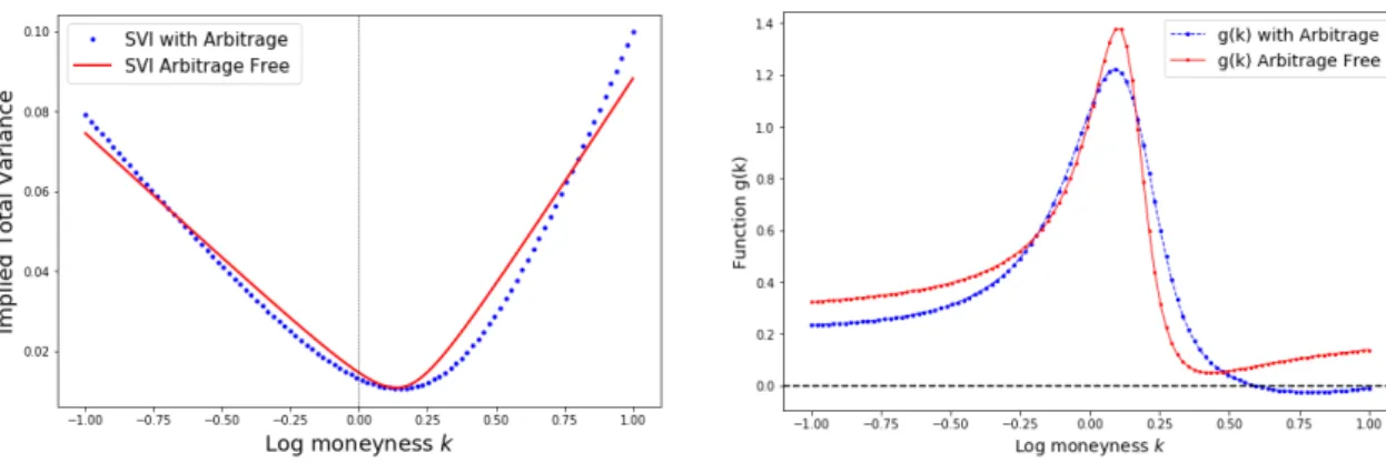 Figure 3.2: Axel Vogt example, Plots of the total variance (left) and the function g(k) (right), with and without arbitrage