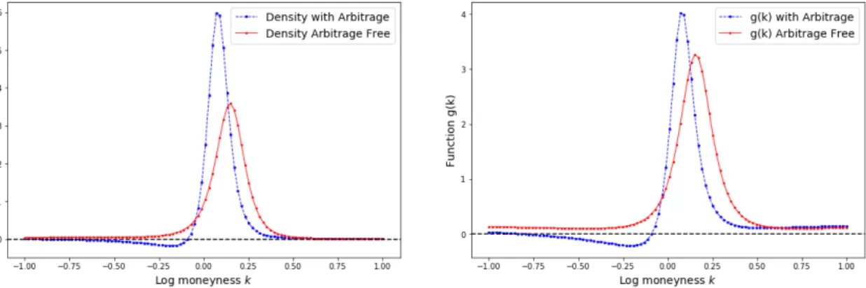 Figure 3.4: Plots of the density (left) and the function g (right), with and without arbitrage The new SVI parameters with arbitrage free after calibration are: