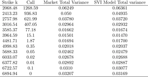 Table 3.2: SVI fit for EURO STOXX 50 implied volatility ( T=1.01Y : 2019 04 05 to 2020 04 06 ) The SVI optimal parameters are : χ R = (a ∗ = 0.01, b ∗ = 0.07, ρ ∗ = 0.43, m ∗ = 0.11, σ ∗ = 0.12), these parameters respect the constraints set condition on (3
