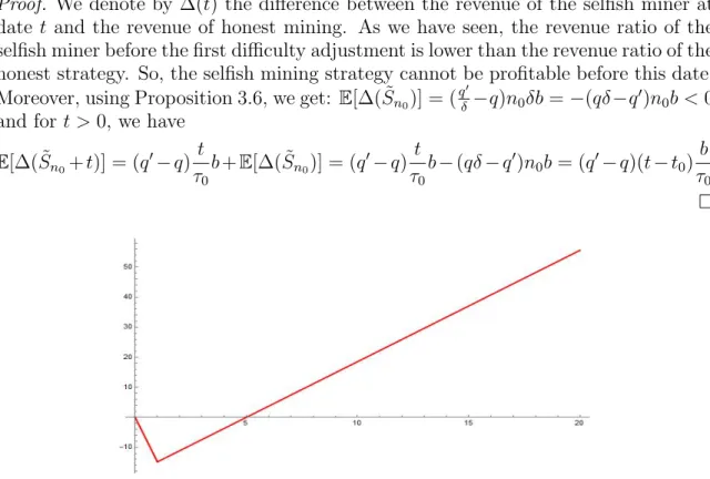 Figure 1. Difference of average revenue between the selfish miner and honest miner for q = 0.1 and γ = 0.9