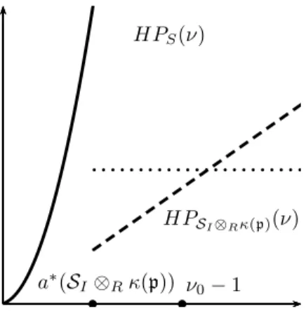 Figure 1. Graph of N ν p as a function of ν for a given p ∈ Proj(R).
