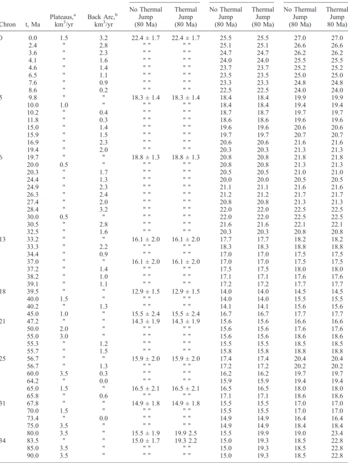 Table 4. Oceanic Crust Flux Chron t, Ma Plateaus, akm3/yr Back Arc, bkm3/yr