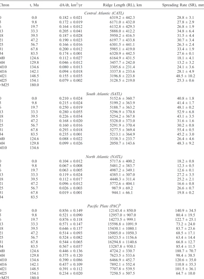 Table 1. Seafloor Spreading Data (Full Rates) as Computed From Isochrons 0 to M25 for the 8 Oceanic Units Considered a