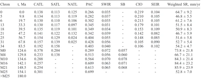 Figure 2. Spreading rates (mm yr 1 ) as a function of time, computed as {dA/dt}/RL for each of the 8 oceanic basins considered; (a h) as in Figure 1