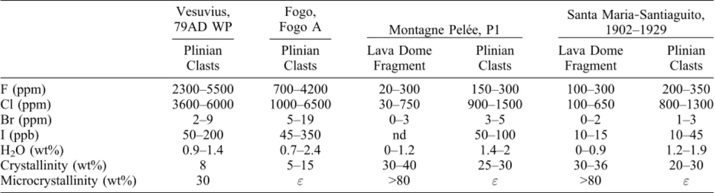 Table 2b. Volatile Concentrations in Melt Inclusions a Vesuvius,