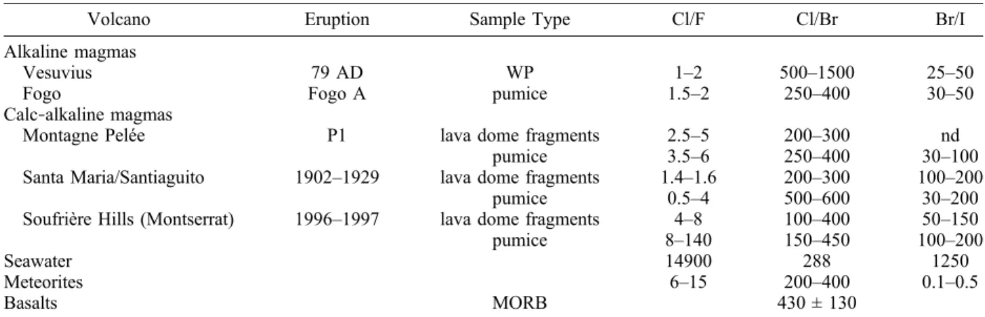 Figure 2). The Cl/F ratio in pumice is always twice as high as in lava ‐ dome fragments (Figure 2)