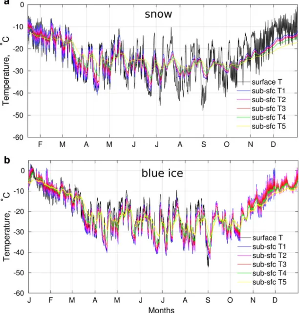 Fig. 8. Two hourly mean temperatures for two sites during 1998: AWS6 located on a snow surface (a) and AWS7 located on a blue ice surface (b)