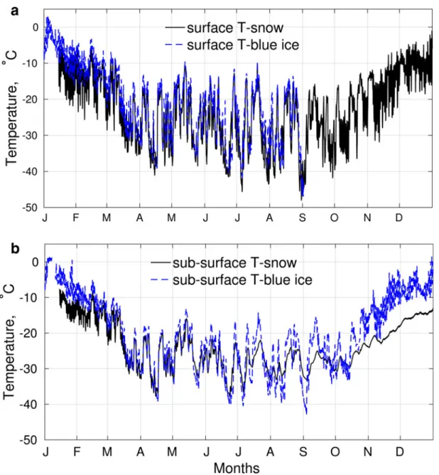 Fig. 9. Two hourly mean temperatures comparison at two sites for surface temperatures (a) and subsurface temperatures initially at 10 cm (T2) below the snow/ice surface (b)