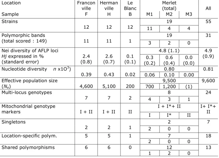 Table 2. Local populations of C. elegans are polymorphic. We distinguish four  sampling locations and six samples; results for the Merlet sub-samples 1 to 3 are  indicated below those obtained by pooling them (only Merlet1 has a sample size that is  compar
