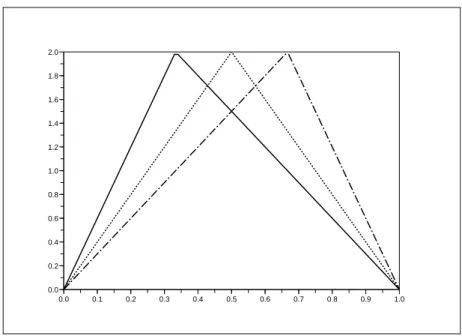 Figure 1: Densities involved in the toy-example. Functions u (solid), v (big- (big-dash dot) and dµ dx (dash dot).