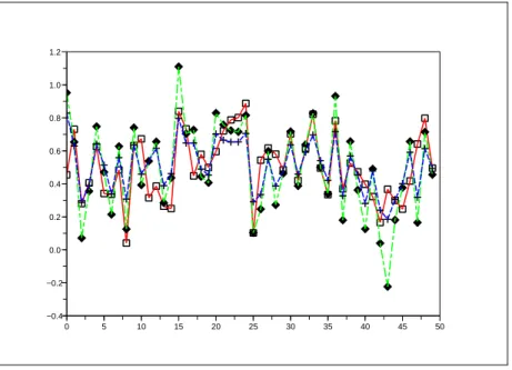 Figure 2: Toy-example (α = 0.4). Hidden Markov chain (plain, square marks). Observations (longdashed line, diamond marks)