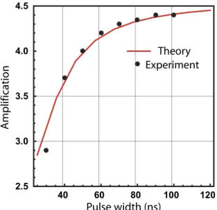 Figure 6. Gain as a function of probe pulse width. The red curve indicates theoretical prediction under our experimental conditions