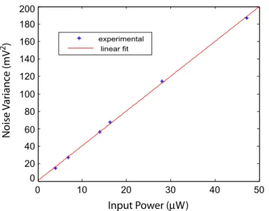 Figure 8. The shot-noise quantum limit as a function of input power; the linear behavior indicates shot-noise statistics.