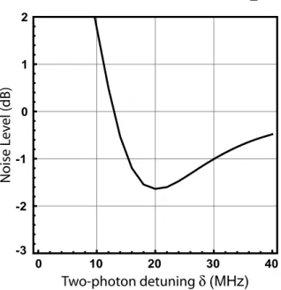 Figure 4. Intensity fluctuations (time-resolved noise variance) of the probe–conjugate photon numbers for a 50 ns pulse and an 8 MHz detection bandwidth, as a function of the two-photon detuning δ .