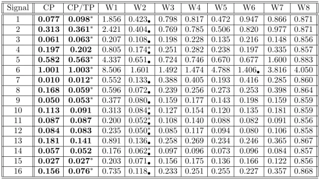 Table 1. L 2 -errors for s2n= 5, n = 512, CP is our method when considering piecewise Chebyshev polynomials only, CP/TP is our method when considering both Chebyshev and trigonometric (piecewise) polynomials, W1 to W8 are the wavelet methods described abov