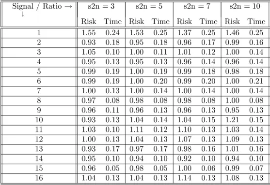 Table 3. Quick and complete algorithm comparison : Risk ratio and CPU Time ratio, ratio = Quick / complete, n = 512 and K = 100.