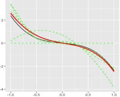 Figure 4: Collection of estimators b b m in (green) dotted line, true function b in dark plain line and final estimator b b