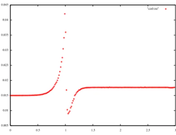 Figure 5: Wall shear stress on the lower boundary Σ(0) of the two dimen- dimen-sional geometry A (0) represented in Figure 4.