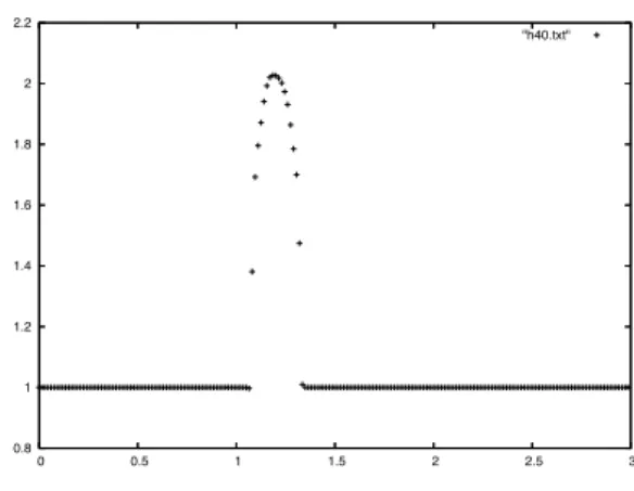 Figure 7: Height corresponding to the intima’s geometry after 40 iterations: