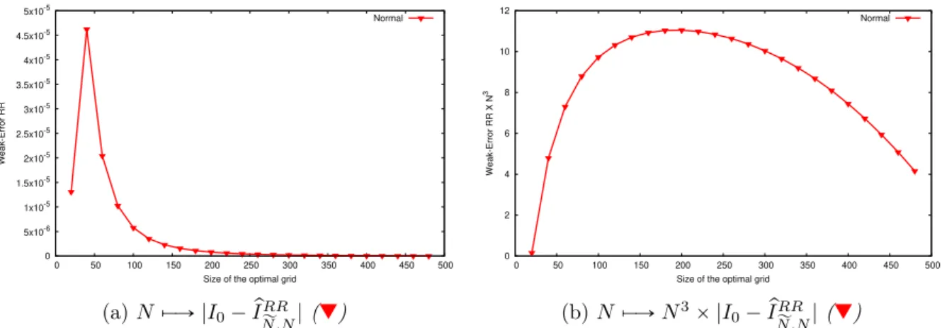 Figure 4: Richardson-Romberg extrapolation, with N r “ 1.2 ˆ N , for Exchange spread option pricing in a Black-Scholes model.