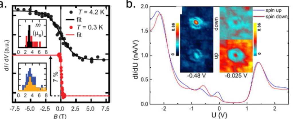 Fig. 6a shows an ultimate example of the tunnel magne- magne-toresistance measured on a Co adatom adsorbed on Pt(111) [40]