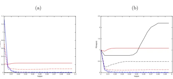 Figure 1. Plot of the mean risk R b defined by (12) (Figure (a)) and the mean risk renormalised R/b R(κb min ) (Figures (b)) as a function of κ (κ min = 10 −4 ) for the estimator calculated on the basis [T]