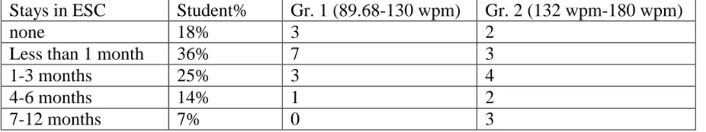 Table 3. Students’ cumulated stays in ESC and speech rate expressed in wpm 