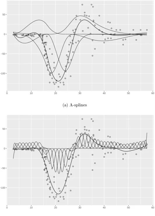 Figure 5: Motorcycle crash data: helmet acceleration (unit of g) as a function of time (in ms)