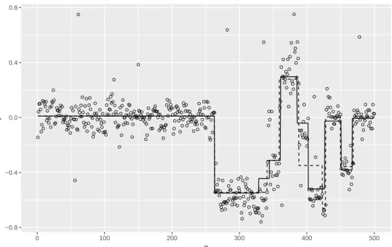 Figure 6: aCGH data of bladder cancer: probes 1 through 500 . A-splines of order 0 are tted (solid line) as well as the mean values tted using the PELT changepoint detection method (dashed line).
