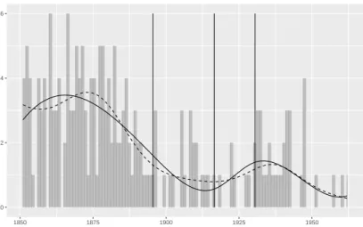 Figure 8: Yearly number of coal accidents in Britain (grey bars) with P-splines regression (dashed curve) A-spline regression (solid curve)