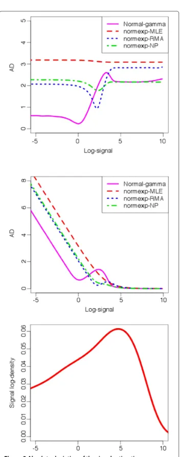 Figure 3 Absolute deviation of the signal estimation on simulated data. Logarithm of the Absolute Deviation of estimated signal on raw scale (ﬁrst row), Absolute Deviation of log-transformed estimated signal (second row) and signal log-density (third row).