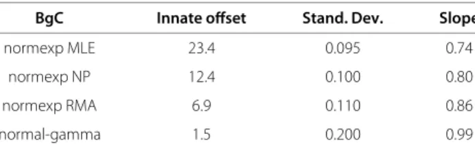 Table 6 Innate oﬀset and operating characteristics