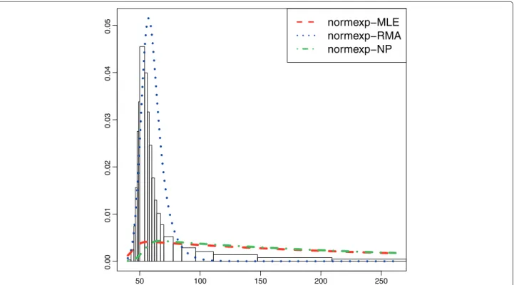 Figure 1 Normal-exponential ﬁt. Normal-Exponential estimation for one array from ( E 1 ) after removal of imperfectly designed probes: irregular density histogram of all regular probe intensities and the plug-in normexp density of the regular probes with M