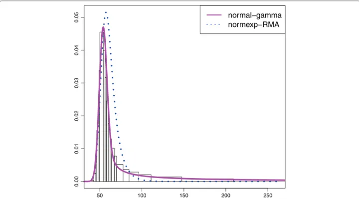 Figure 2 Normal-exponential and normal-gamma ﬁt. Normal-Gamma estimation for one array from ( E 1 ) after removal of imperfectly designed probes: irregular density histogram of all regular probe intensities, plug-in normexp density with RMA estimate and pl