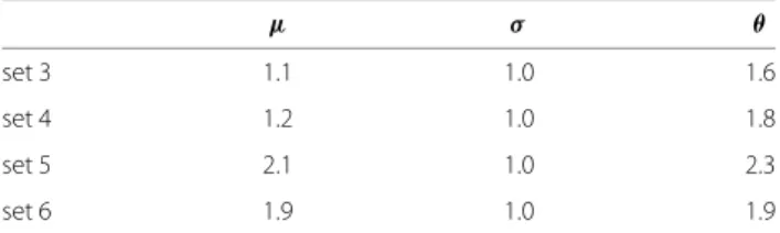Table 2 Relative L 1 -error for each parameter in the normal-gamma model using MLE estimates