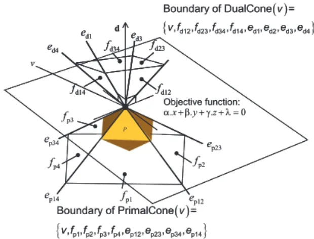 Fig.  6  shows  the  primal  cone  and  the  dual  cone  associated with the vertex  v  of polytope  P 