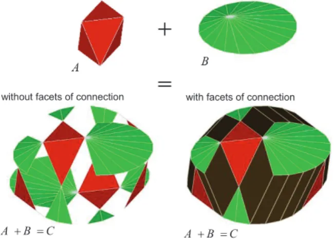 Fig. 9 Minkowski sum of  3 3  polytopes. 