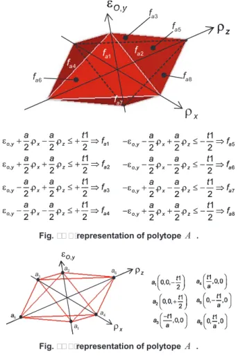 Fig. 20 H-representation of polytope  A . 