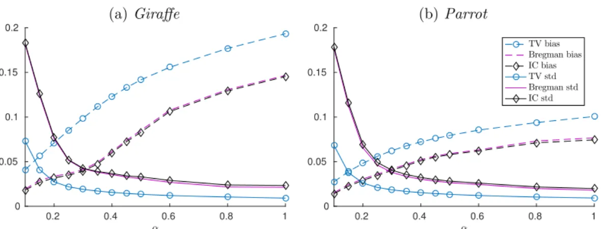 Figure 11: Evolution of the average residual bias and standard deviation computed over 500 noisy realizations of (a) Giraffe and (b) Parrot for TV denoising, Bregman debiasing and infimal convolution debiasing.