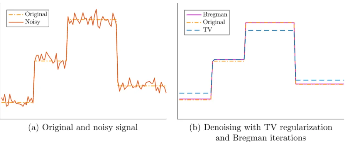 Figure 1: Illustration of the bias of the ROF model on a 1D signal. (a) Original signal, and noisy signal corrupted by additive Gaussian noise
