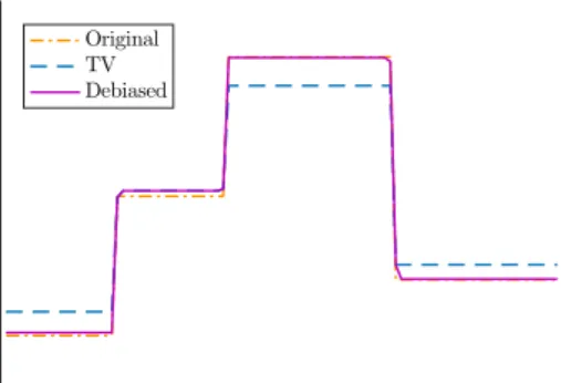 Figure 2: TV denoising of a one-dimensional noisy signal and debiasing using the proposed method.